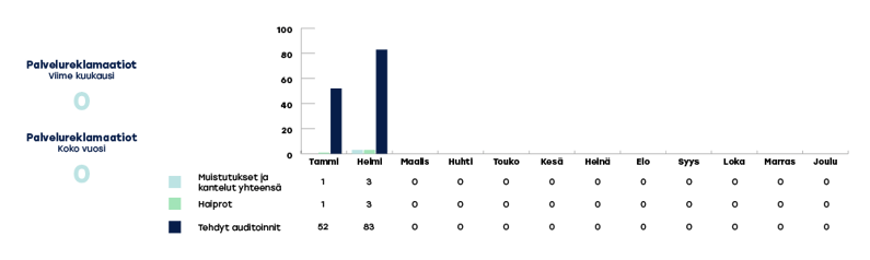 KYMENHVA-raportoinnin-kaaviot-2024-helmikuu3