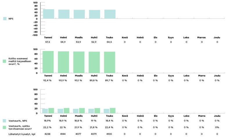 KYMENHVA-raportoinnin-kaaviot-2024-touko1