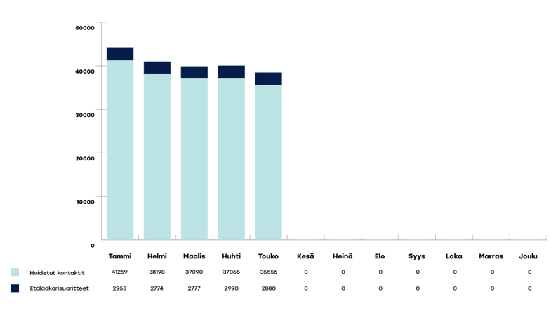 KYMENHVA-raportoinnin-kaaviot-2024-touko2