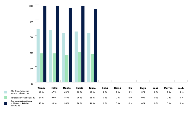 KYMENHVA-raportoinnin-kaaviot-2024-touko3