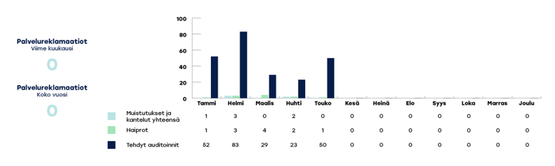 KYMENHVA-raportoinnin-kaaviot-2024-touko4