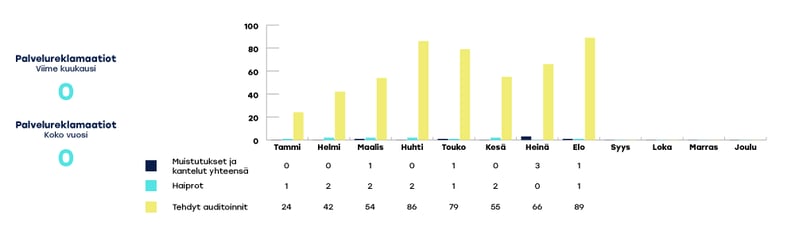 KYMENHVA-raportoinnin-kaaviot-elo2