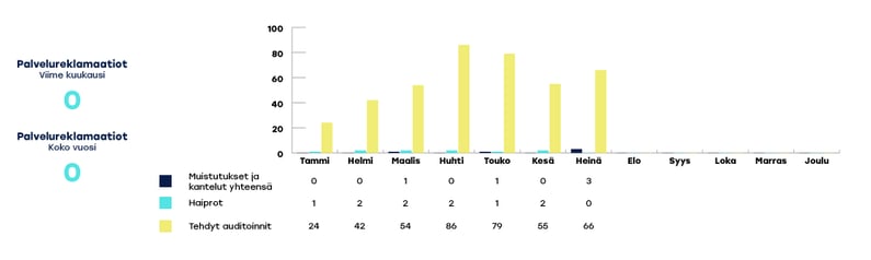 KYMENHVA-raportoinnin-kaaviot-heina2