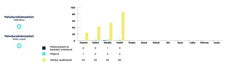 KYMENHVA-raportoinnin-kaaviot-huhti3