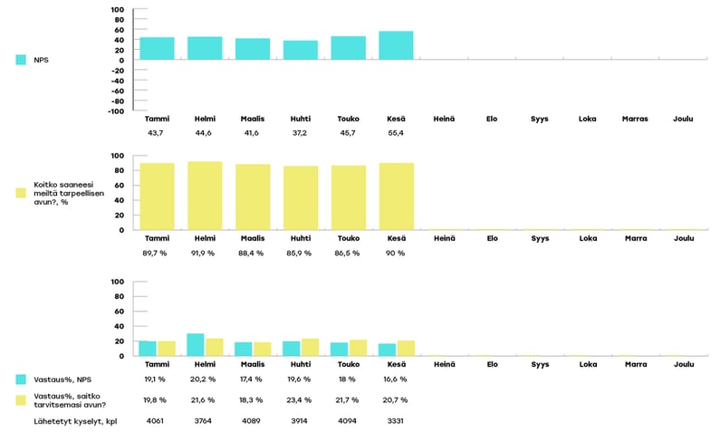 KYMENHVA-raportoinnin-kaaviot-kesa4
