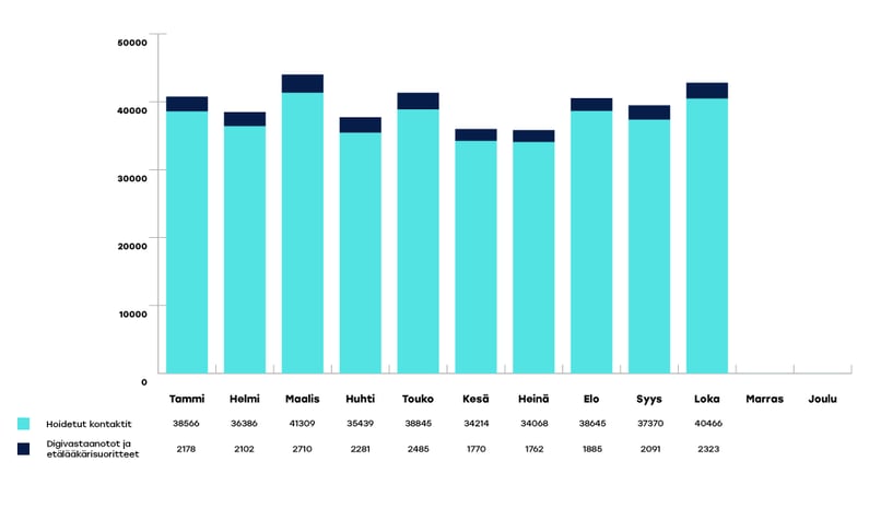 KYMENHVA-raportoinnin-kaaviot-lokakuu1