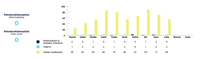 KYMENHVA-raportoinnin-kaaviot-lokakuu3