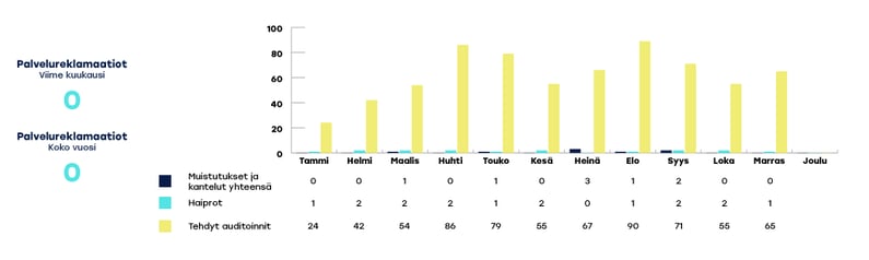 KYMENHVA-raportoinnin-kaaviot-marraskuu