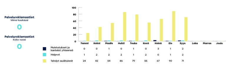 KYMENHVA-raportoinnin-kaaviot-syyskuu3