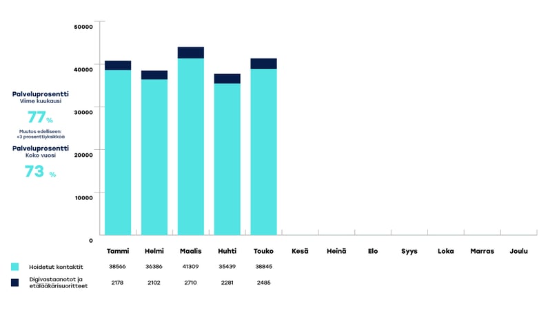 KYMENHVA-raportoinnin-kaaviot-touko
