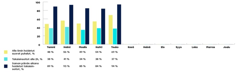 KYMENHVA-raportoinnin-kaaviot-touko2