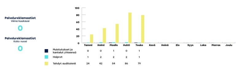 KYMENHVA-raportoinnin-kaaviot-touko3