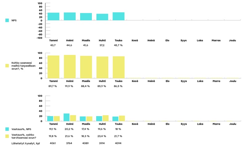 KYMENHVA-raportoinnin-kaaviot-touko4