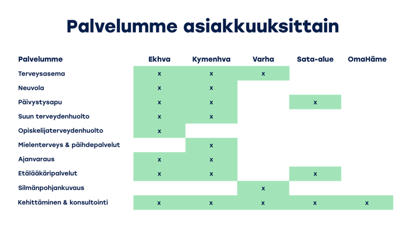 Pavelut-asiakkuuksittain