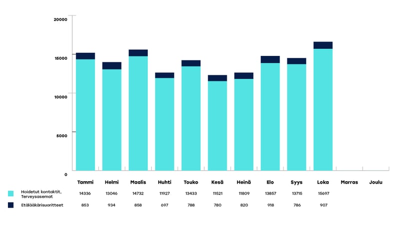 VARHA-raportoinnin-kaaviot-lokakuu1
